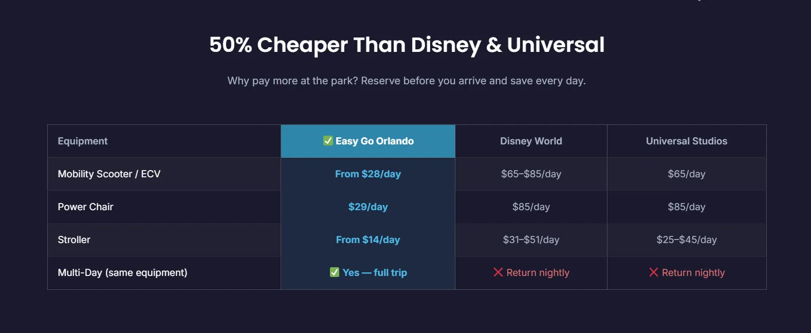 Mobility scooter with 24-mile range and all-day battery for Orlando theme parks