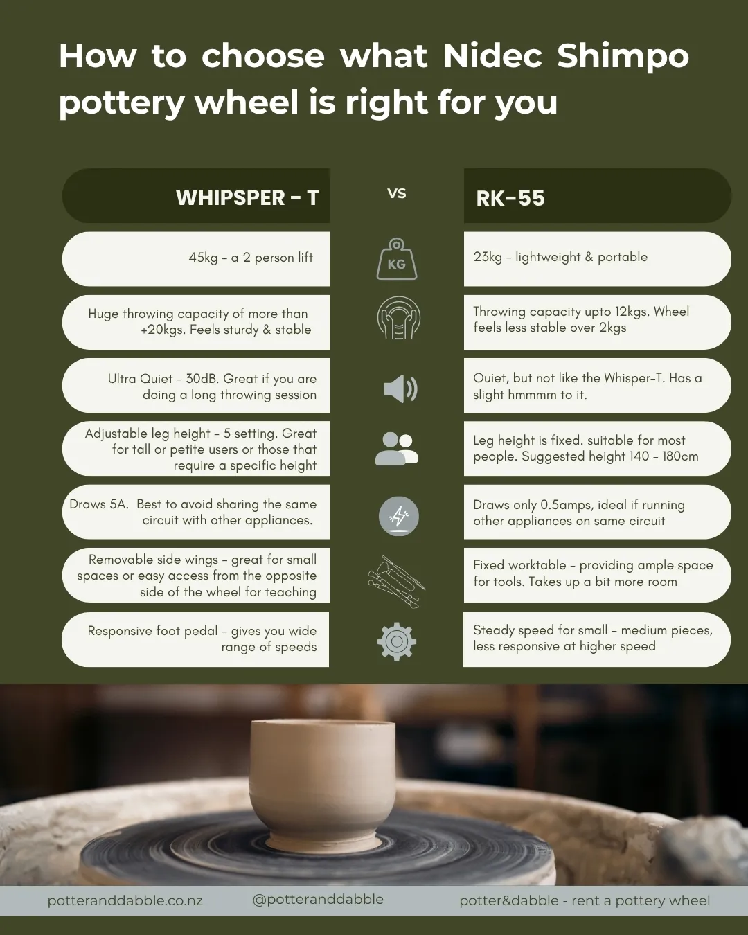 Comparison chart looking at Nidec Shimpo Whisper-T vs RK-55 