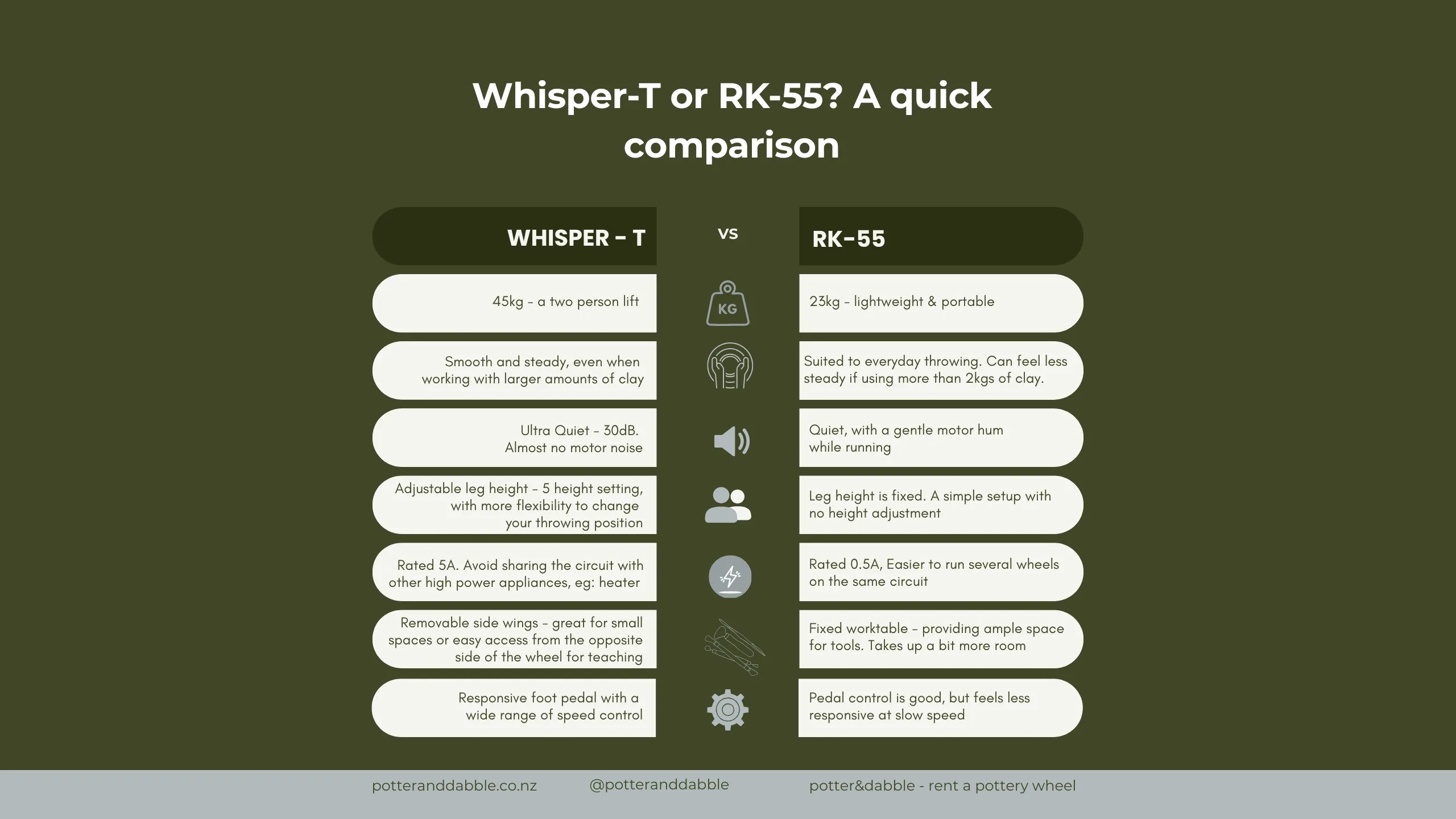 Comparison chart looking at Nidec Shimpo Whisper-T vs RK-55 