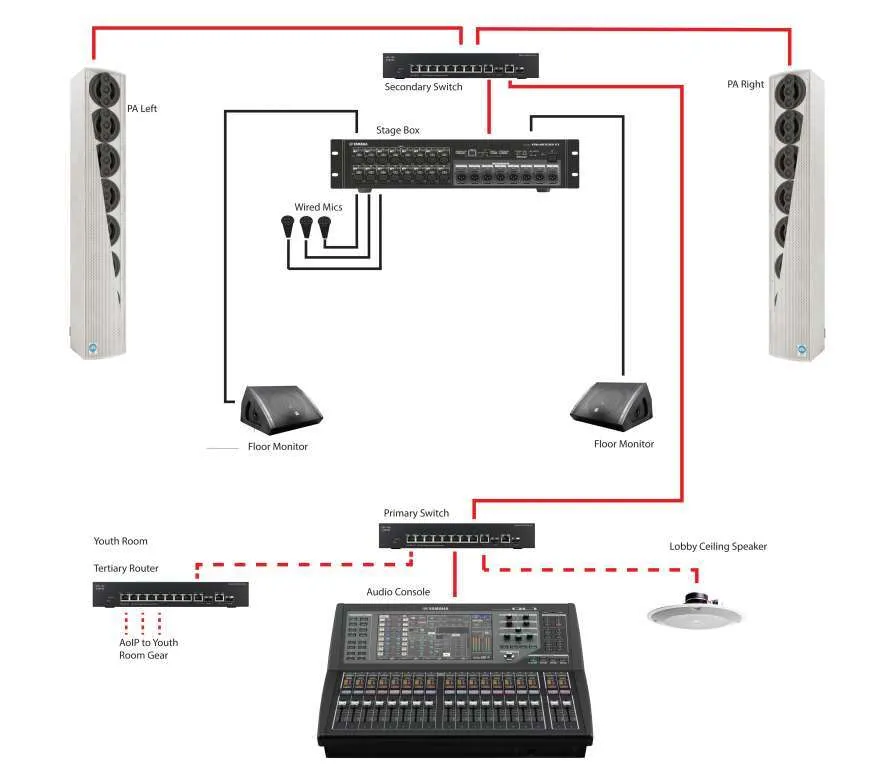 STAGEBOX- NDI Distribution Router