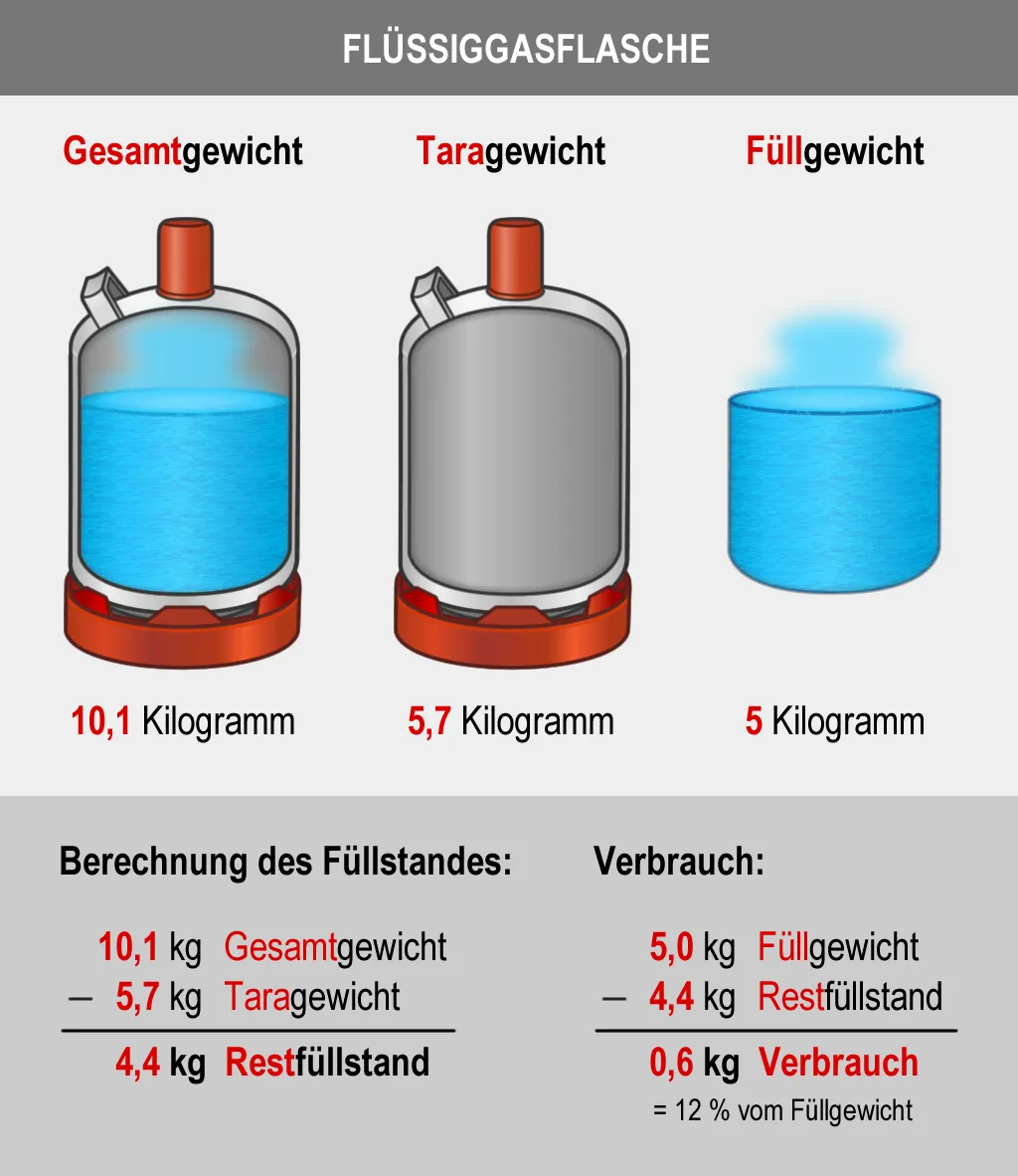 Gasflasche Verbrauch je 100 Gramm