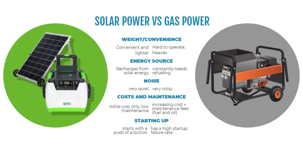 Solar & Fuel Generators