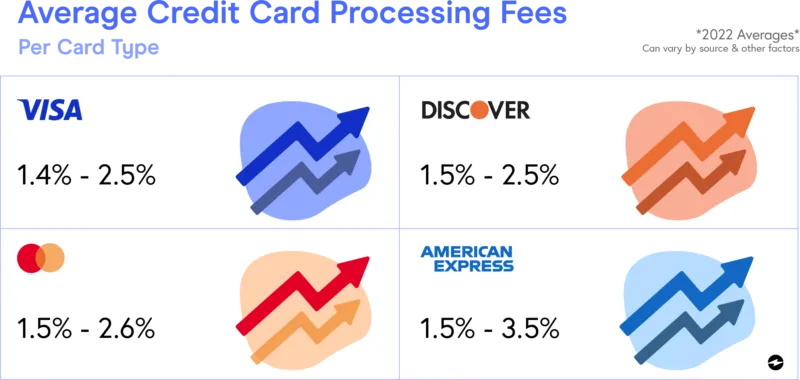 Credit Card Processing Fee (3.5%)