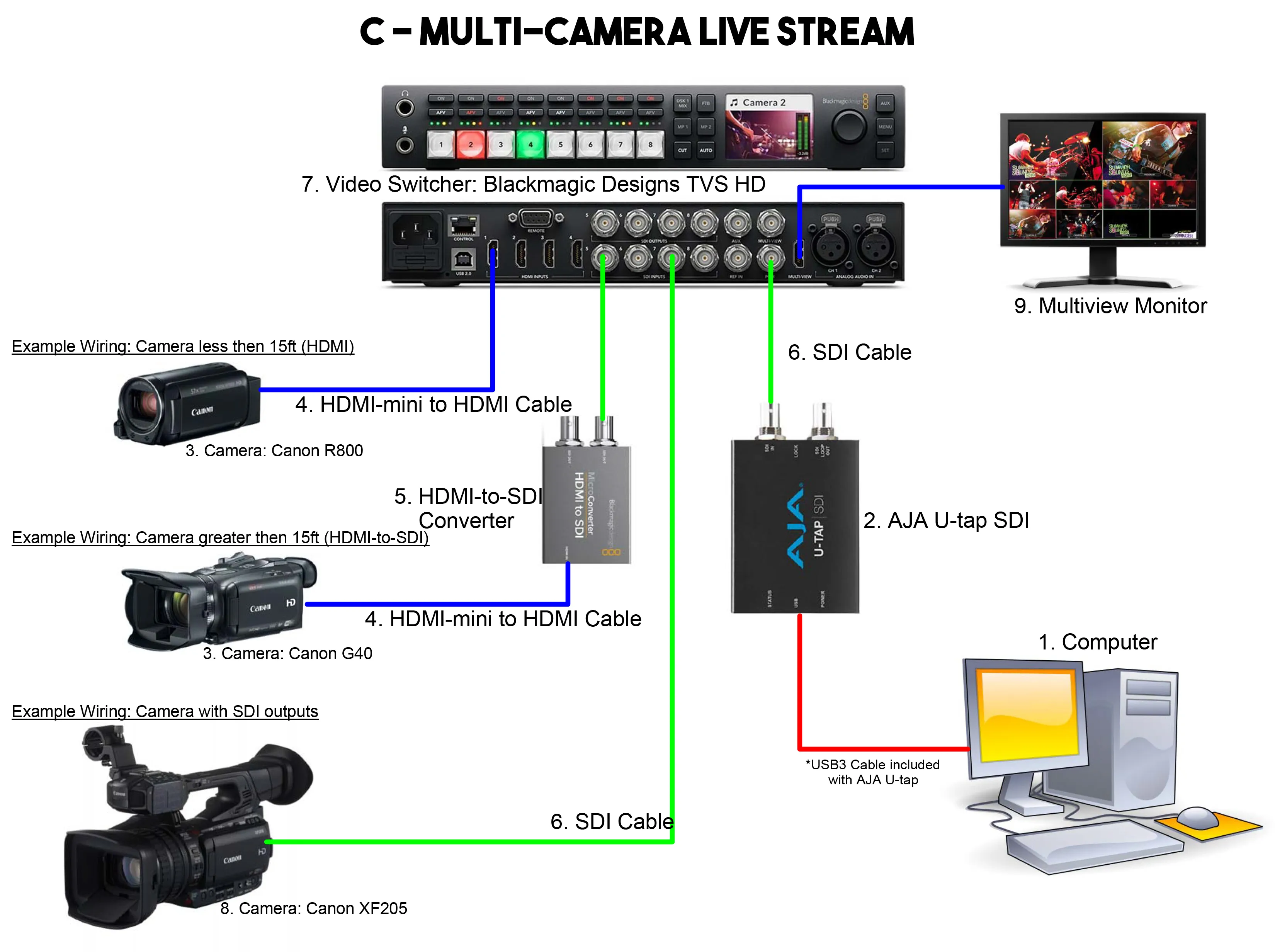Basic 2 Camera Live Video Streme