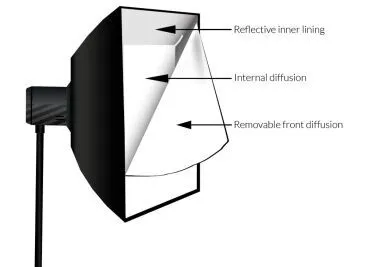 Softboxes & Modifiers
