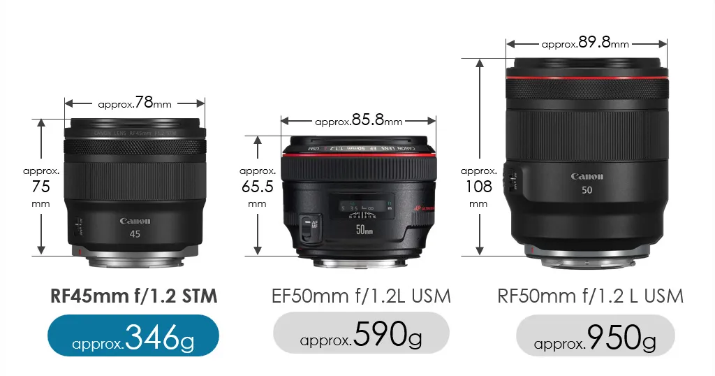 Canon RF 45mm f1.2 STM
