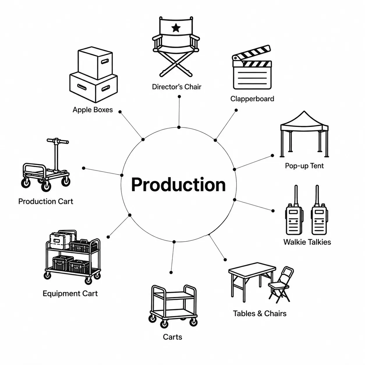 Production