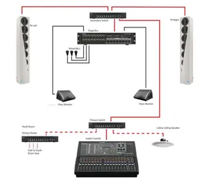 STAGEBOX- NDI Distribution Router
