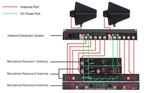 Antenna distributon system