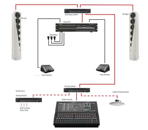 STAGEBOX- NDI Distribution Router