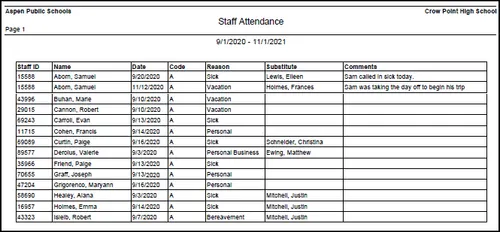 Staff attendance