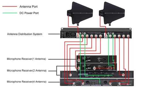 Antenna distributon system
