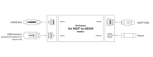 Magewell Pro Convert NDI to HDMI Decoder