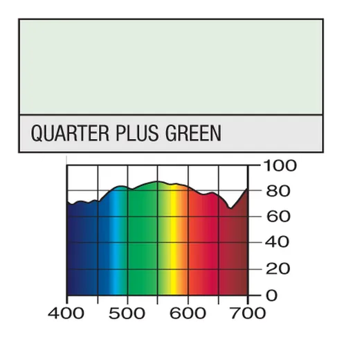 LEE 246 1/4 Plus Green
